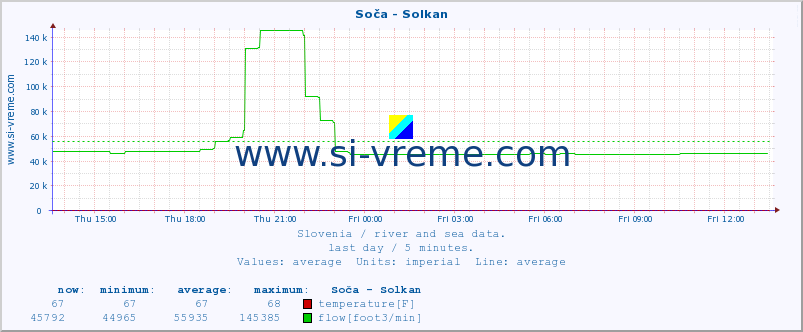  :: Soča - Solkan :: temperature | flow | height :: last day / 5 minutes.