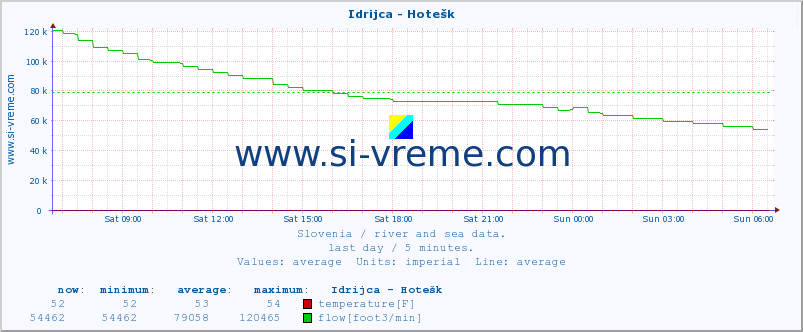  :: Idrijca - Hotešk :: temperature | flow | height :: last day / 5 minutes.