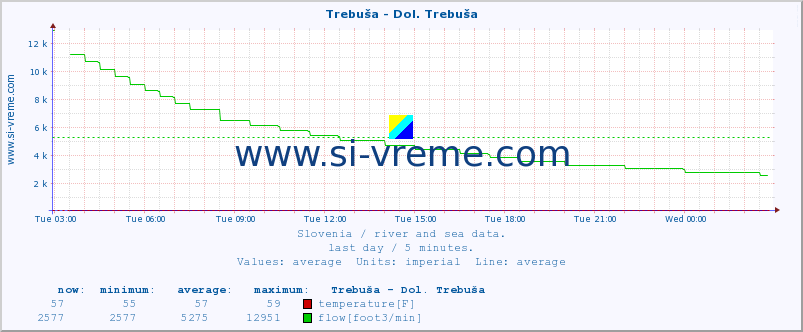  :: Trebuša - Dol. Trebuša :: temperature | flow | height :: last day / 5 minutes.