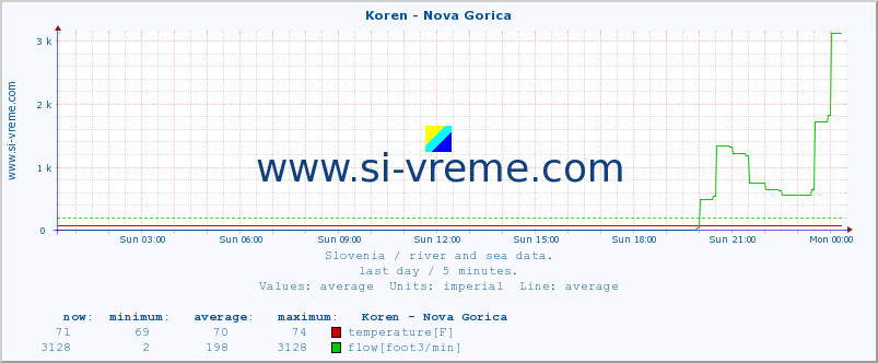  :: Koren - Nova Gorica :: temperature | flow | height :: last day / 5 minutes.