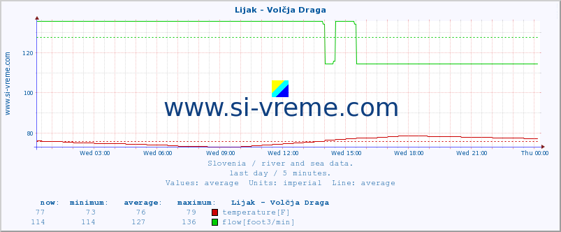  :: Lijak - Volčja Draga :: temperature | flow | height :: last day / 5 minutes.