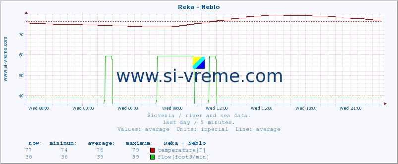  :: Reka - Neblo :: temperature | flow | height :: last day / 5 minutes.