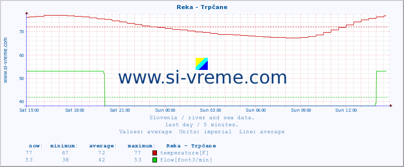  :: Reka - Trpčane :: temperature | flow | height :: last day / 5 minutes.