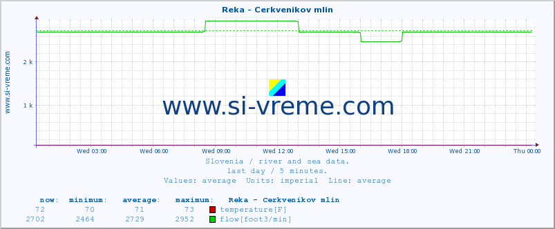  :: Reka - Cerkvenikov mlin :: temperature | flow | height :: last day / 5 minutes.