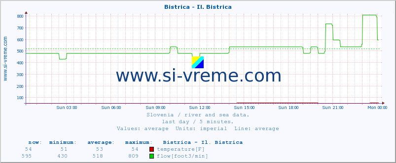  :: Bistrica - Il. Bistrica :: temperature | flow | height :: last day / 5 minutes.