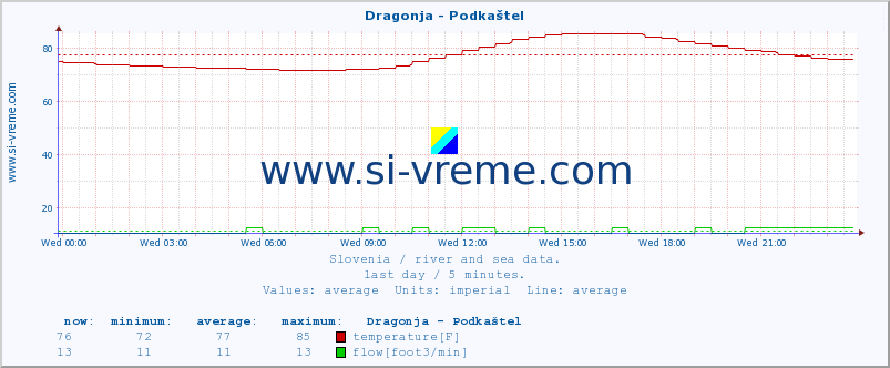  :: Dragonja - Podkaštel :: temperature | flow | height :: last day / 5 minutes.