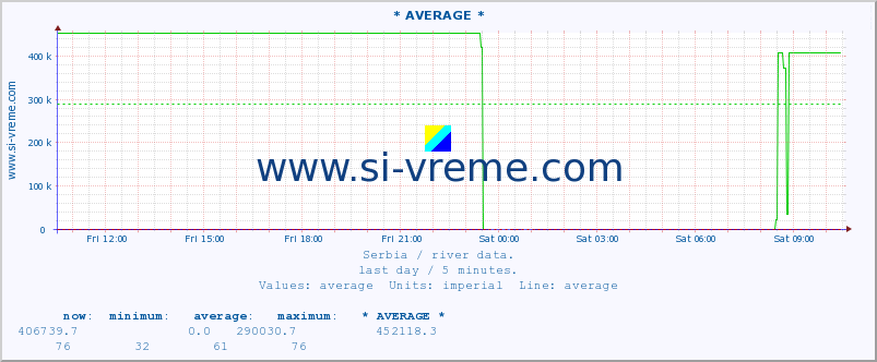  :: * AVERAGE * :: height |  |  :: last day / 5 minutes.