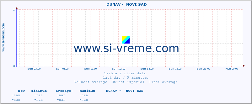  ::  DUNAV -  NOVI SAD :: height |  |  :: last day / 5 minutes.