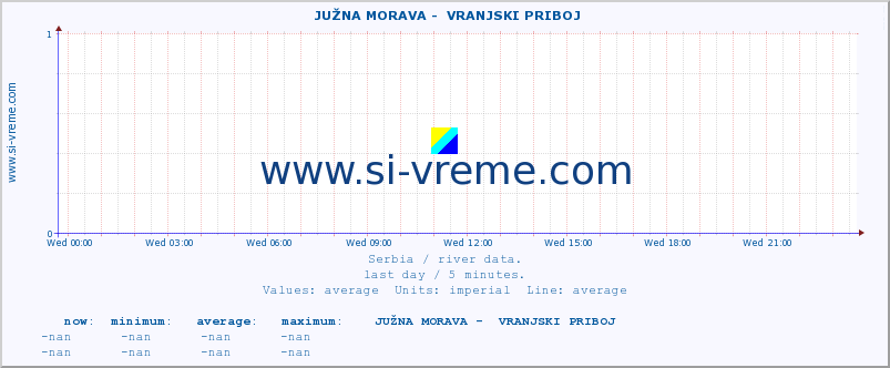  ::  JUŽNA MORAVA -  VRANJSKI PRIBOJ :: height |  |  :: last day / 5 minutes.