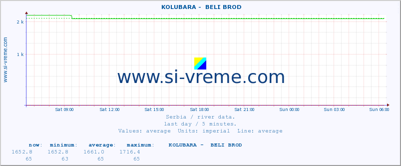  ::  KOLUBARA -  BELI BROD :: height |  |  :: last day / 5 minutes.