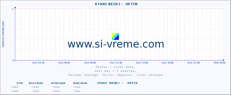  ::  STARI BEGEJ -  HETIN :: height |  |  :: last day / 5 minutes.