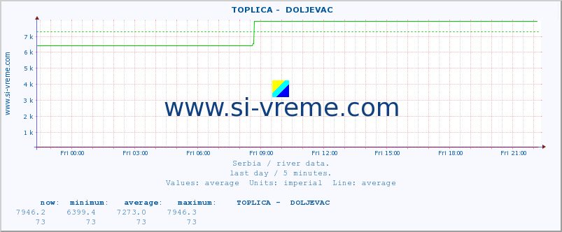  ::  TOPLICA -  DOLJEVAC :: height |  |  :: last day / 5 minutes.