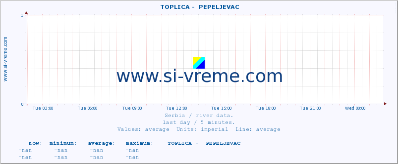  ::  TOPLICA -  PEPELJEVAC :: height |  |  :: last day / 5 minutes.