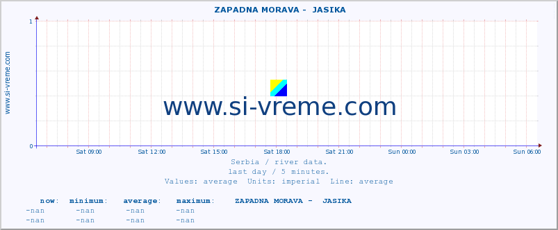  ::  ZAPADNA MORAVA -  JASIKA :: height |  |  :: last day / 5 minutes.