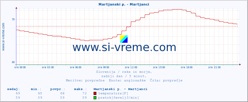 POVPREČJE :: Martjanski p. - Martjanci :: temperatura | pretok | višina :: zadnji dan / 5 minut.