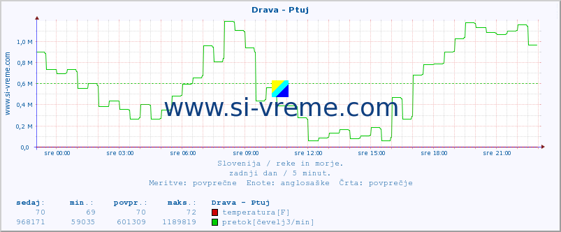 POVPREČJE :: Drava - Ptuj :: temperatura | pretok | višina :: zadnji dan / 5 minut.