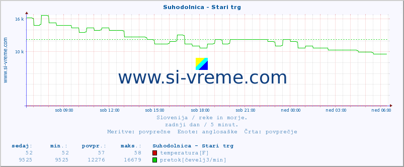 POVPREČJE :: Suhodolnica - Stari trg :: temperatura | pretok | višina :: zadnji dan / 5 minut.