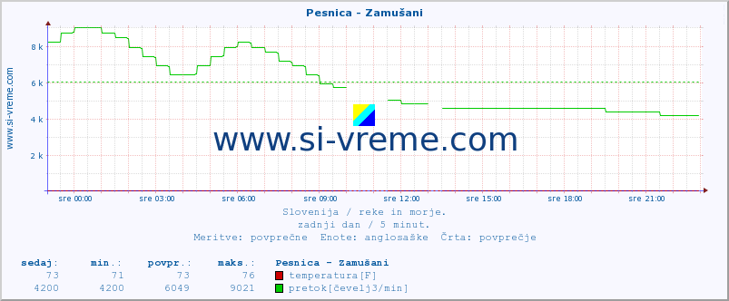 POVPREČJE :: Pesnica - Zamušani :: temperatura | pretok | višina :: zadnji dan / 5 minut.