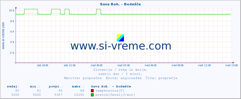 POVPREČJE :: Sava Boh. - Bodešče :: temperatura | pretok | višina :: zadnji dan / 5 minut.