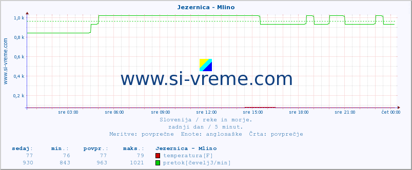 POVPREČJE :: Jezernica - Mlino :: temperatura | pretok | višina :: zadnji dan / 5 minut.