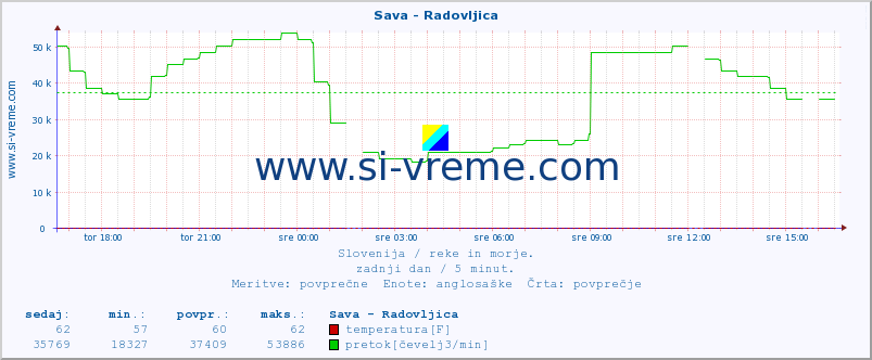 POVPREČJE :: Sava - Radovljica :: temperatura | pretok | višina :: zadnji dan / 5 minut.