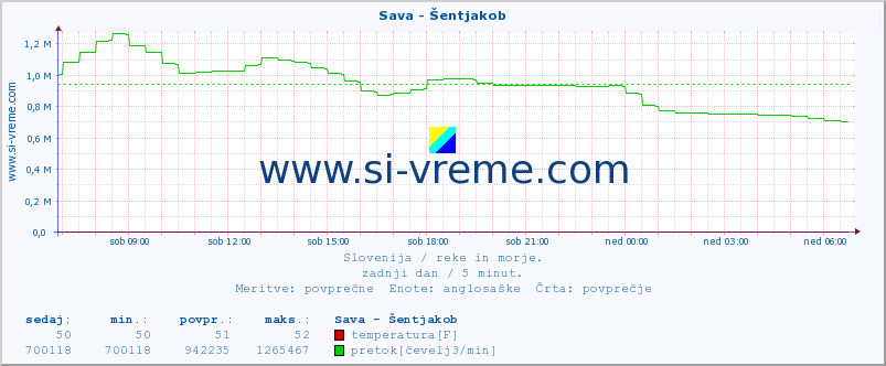 POVPREČJE :: Sava - Šentjakob :: temperatura | pretok | višina :: zadnji dan / 5 minut.