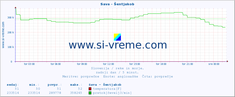 POVPREČJE :: Sava - Šentjakob :: temperatura | pretok | višina :: zadnji dan / 5 minut.