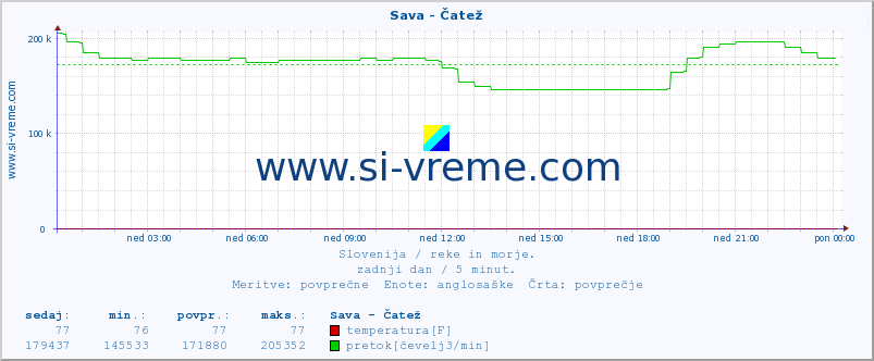 POVPREČJE :: Sava - Čatež :: temperatura | pretok | višina :: zadnji dan / 5 minut.