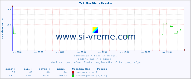 POVPREČJE :: Tržiška Bis. - Preska :: temperatura | pretok | višina :: zadnji dan / 5 minut.