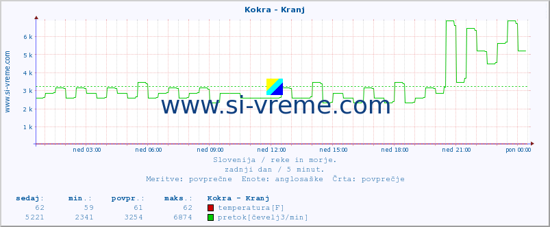 POVPREČJE :: Kokra - Kranj :: temperatura | pretok | višina :: zadnji dan / 5 minut.