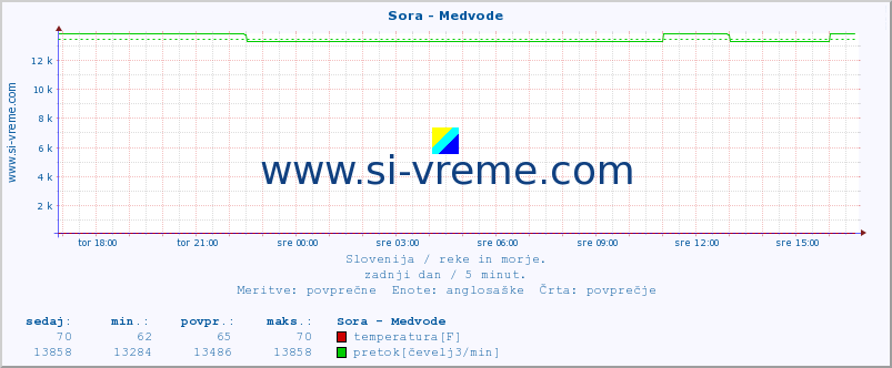 POVPREČJE :: Sora - Medvode :: temperatura | pretok | višina :: zadnji dan / 5 minut.