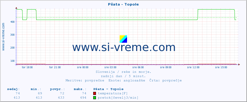 POVPREČJE :: Pšata - Topole :: temperatura | pretok | višina :: zadnji dan / 5 minut.