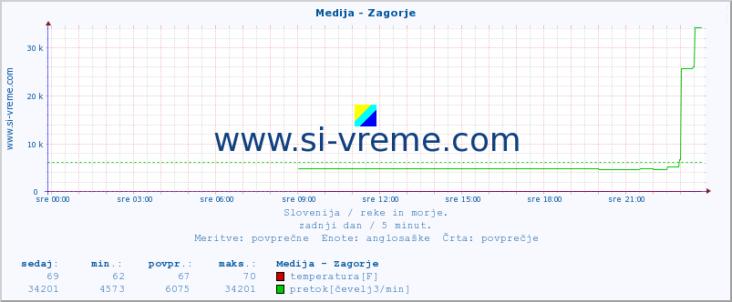 POVPREČJE :: Medija - Zagorje :: temperatura | pretok | višina :: zadnji dan / 5 minut.