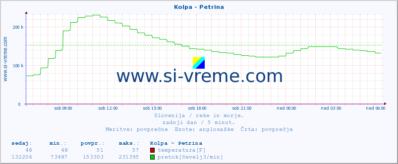 POVPREČJE :: Kolpa - Petrina :: temperatura | pretok | višina :: zadnji dan / 5 minut.