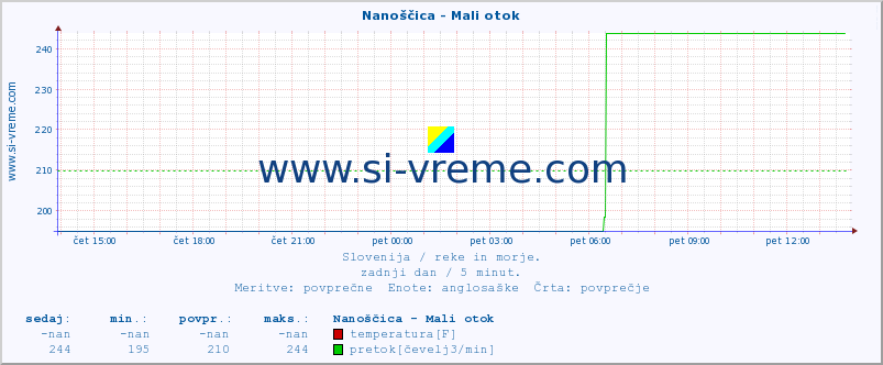 POVPREČJE :: Nanoščica - Mali otok :: temperatura | pretok | višina :: zadnji dan / 5 minut.