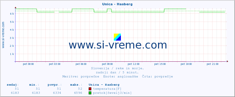 POVPREČJE :: Unica - Hasberg :: temperatura | pretok | višina :: zadnji dan / 5 minut.