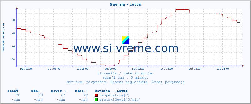 POVPREČJE :: Savinja - Letuš :: temperatura | pretok | višina :: zadnji dan / 5 minut.