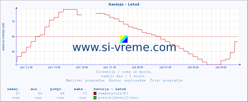 POVPREČJE :: Savinja - Letuš :: temperatura | pretok | višina :: zadnji dan / 5 minut.