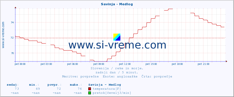 POVPREČJE :: Savinja - Medlog :: temperatura | pretok | višina :: zadnji dan / 5 minut.