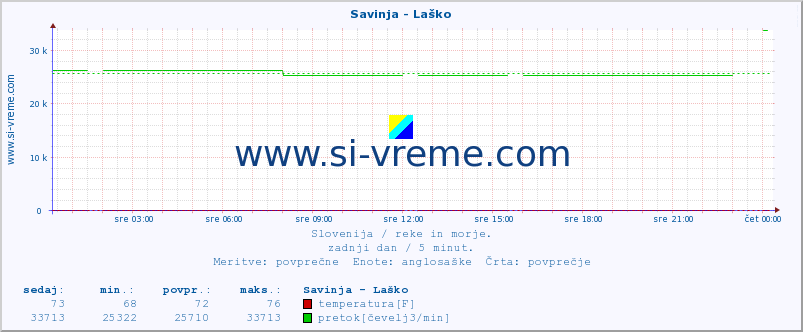 POVPREČJE :: Savinja - Laško :: temperatura | pretok | višina :: zadnji dan / 5 minut.