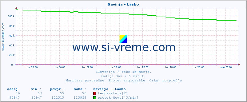 POVPREČJE :: Savinja - Laško :: temperatura | pretok | višina :: zadnji dan / 5 minut.