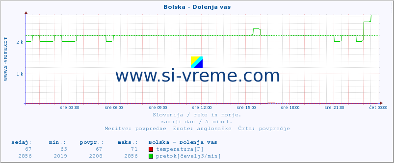 POVPREČJE :: Bolska - Dolenja vas :: temperatura | pretok | višina :: zadnji dan / 5 minut.