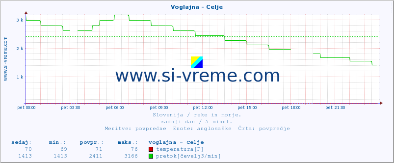 POVPREČJE :: Voglajna - Celje :: temperatura | pretok | višina :: zadnji dan / 5 minut.