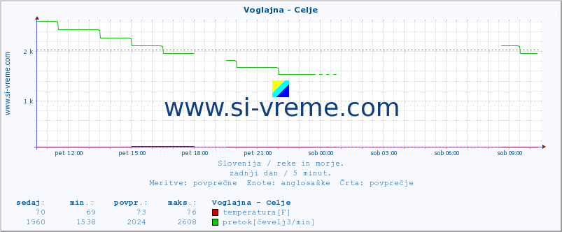 POVPREČJE :: Voglajna - Celje :: temperatura | pretok | višina :: zadnji dan / 5 minut.