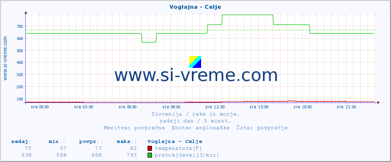 POVPREČJE :: Voglajna - Celje :: temperatura | pretok | višina :: zadnji dan / 5 minut.