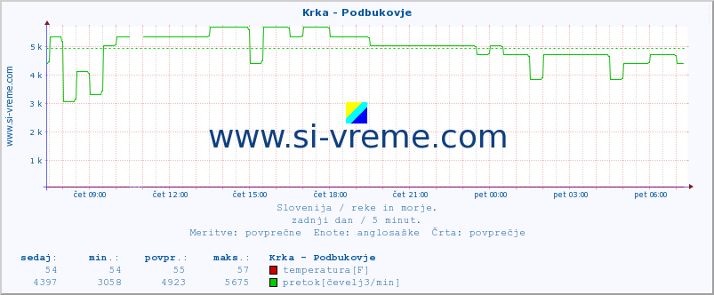 POVPREČJE :: Krka - Podbukovje :: temperatura | pretok | višina :: zadnji dan / 5 minut.