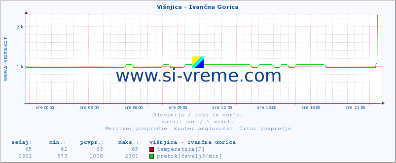 POVPREČJE :: Višnjica - Ivančna Gorica :: temperatura | pretok | višina :: zadnji dan / 5 minut.