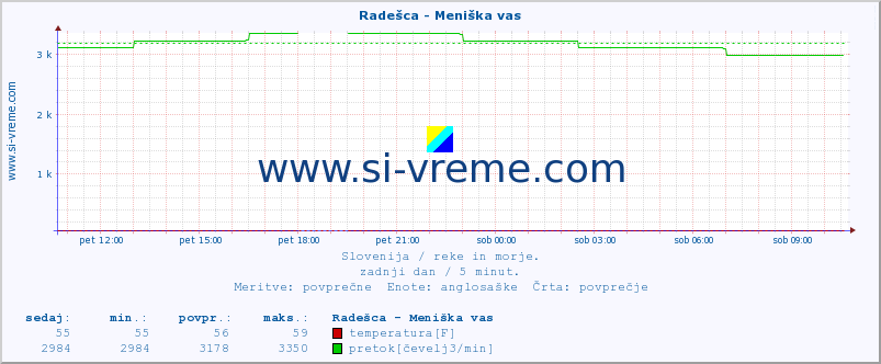 POVPREČJE :: Radešca - Meniška vas :: temperatura | pretok | višina :: zadnji dan / 5 minut.