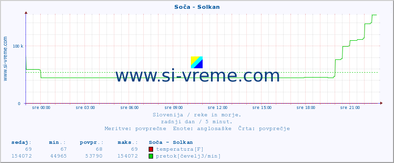 POVPREČJE :: Soča - Solkan :: temperatura | pretok | višina :: zadnji dan / 5 minut.