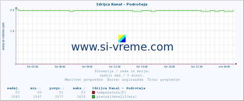 POVPREČJE :: Idrijca Kanal - Podroteja :: temperatura | pretok | višina :: zadnji dan / 5 minut.